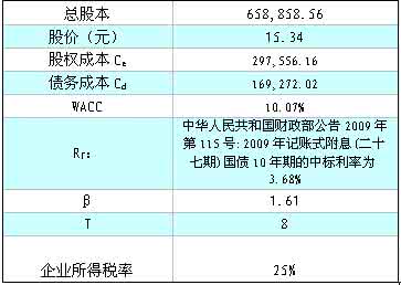 dcf法股票估值 dcf估值 最严谨的股票估值方法当然得属于通过财务模型做出来的DCF估值方法了