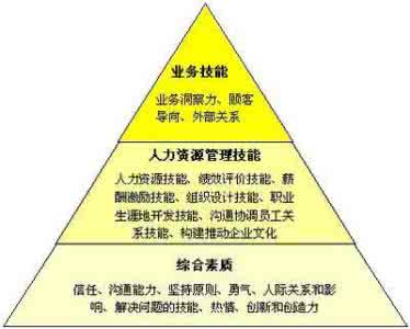 管理者应具备的素质 人力资源管理者应具备的素质(看看自己具备几项?) 管理者应具备的能力
