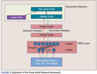 Deep Learning（深度学习）学习笔记整理系列之常用模型（四、五、六、七） | 学步园