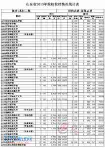 山东高考提档线 2013山东高考提档线 2014参考2013山东高考专科分数线(山东所有高校)