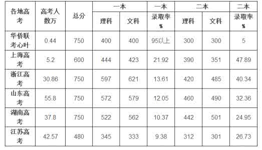 2016年港澳台联考人数 2016年华侨港澳台联考录取分数线