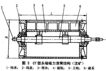 滚筒磁选机 干式弱磁场磁选机——磁力滚筒