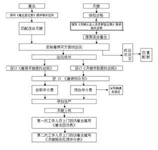 找家政工作 家政工作流程