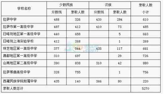 中考各校录取分数线 中考录取分数线公布 2014西藏军区八一校中考录取分数线公布