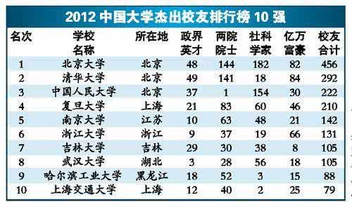 新闻类专业大学排行榜 新闻：2012中国杰出大学排行榜