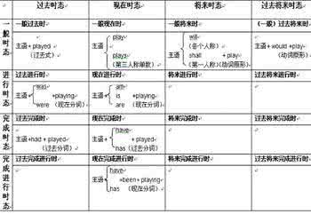 初中英语语法时态 初中英语语法大全：9大时态 3大从句 20个重点句型，一篇全搞定