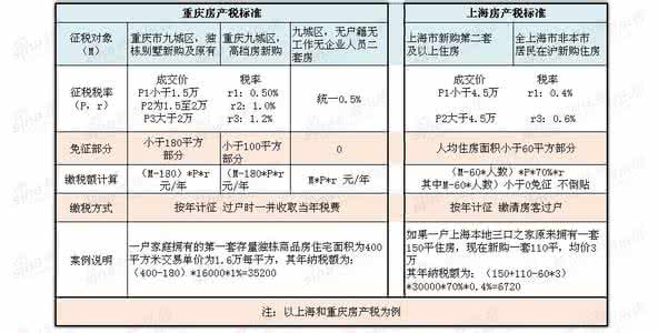 上海房产税征收标准 www.962233.com 上海房产税征收标准
