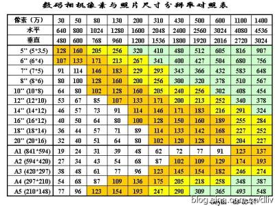 照片冲印尺寸对照表 数码照片冲印尺寸对照表大全