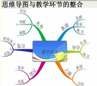 语文教学思维导图 教学思维导图