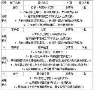 招聘经理岗位任职要求 岗位任职要求 招聘岗位任职要求