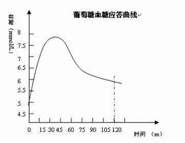 高升糖指数的食物对糖尿病的影响