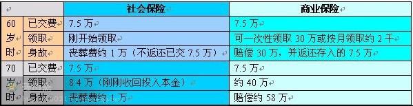 社保好还是商业保险好 车险哪个好 请问社保和商业保险哪个好