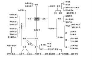 15张图精通初中化学 初中化学怎么学？3张图带你了解整个初中化学，夯实化学基础！