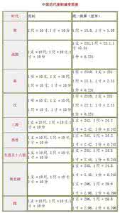 中国历代量制演变简表 中国历代度量衡演变表