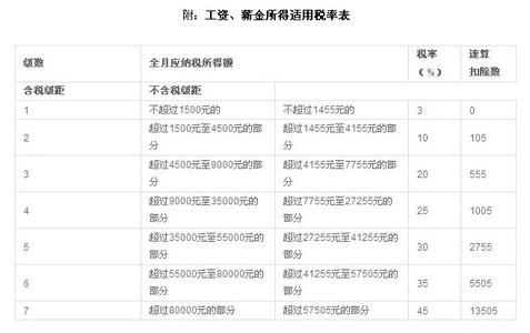 个人收入所得税税率表 个人收入所得税税率 对照下边个人所得税税率表分析,某工程师2014年1月份的工资所得税为1145元,此时的通货膨胀率为2