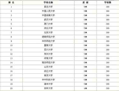 新闻传播学学校排名 新闻传播学类专业学校排名