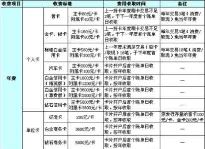 信用卡没开通有年费吗 信用卡没开通收年费吗？