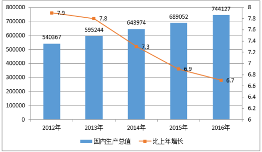 国民收入和gdp 人口和国民收入