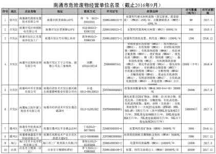 2016危险废物名录清单 2016危险废物名录清单 怎么清光肠内废物？