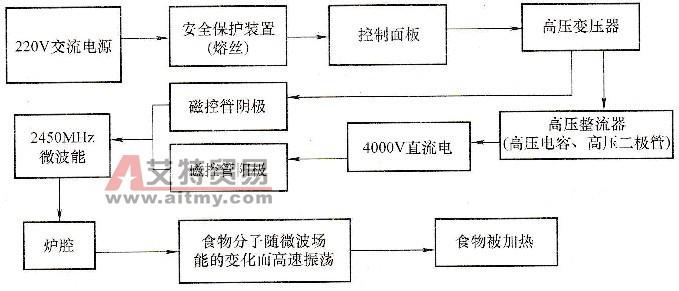 微波炉的工作原理 微波炉的工作原理 微波炉的工作原理是什么