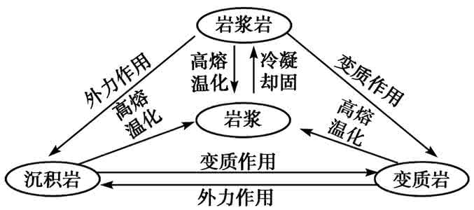 地壳物质循环 76地壳物质组成和物质循环说课稿_地壳物质循环