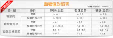 糖尿病餐后血糖标准 把握餐后2小时血糖值标准 识别糖尿病