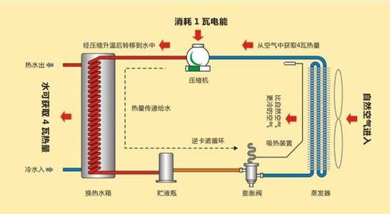 空气能热水器工作原理 空气能热水器的原理 美的空气能热水器怎么样 报价 工作原理