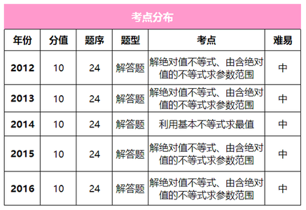 2017高考数学必考题型 高考数学必考考点题型大盘点:命题热点一 集合与常用逻辑用语