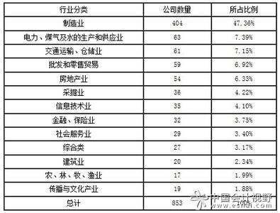 上市公司资料大全 公司分类 上市公司分类资料大全