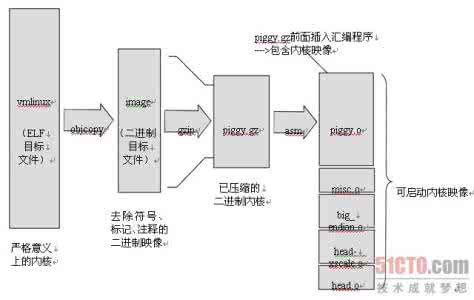 内核映像 piggy 5.1 合成内核映像:piggy及其他_piggy