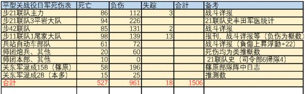 平型关战役 平型关战役日军死伤统计