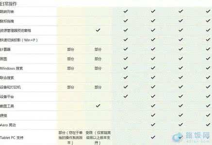 卡罗拉版本之间的区别 Win7各个版本之间的区别