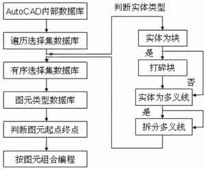 数控切割机自动编程 面向异形切割的数控自动编程系统的开发