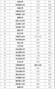 江苏985大学名单 江苏211大学名单 “211”及“985”大学名单汇总