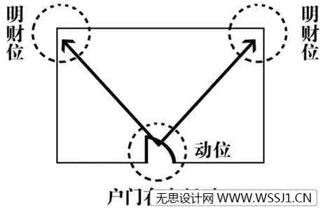 家居风水财位图解 旺财风水宝典 家居风水财位图解（图）