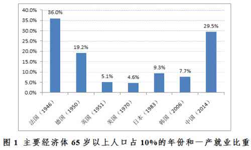 税收与经济增长的关系 中国区域人口老龄化与经济增长的关系探究