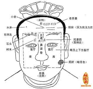阴阳宅风水学 面相看阴阳宅风水