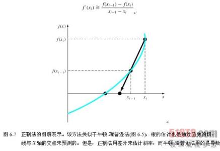 正割法 正割 6.3正割法_正割