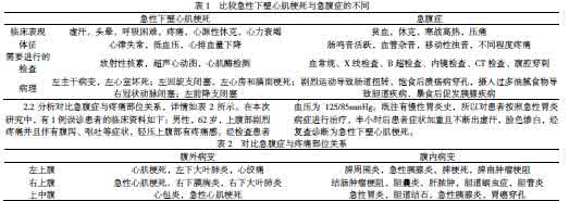 急腹症的鉴别诊断 着 这 2 例易误诊的急腹症 你诊断对了吗？