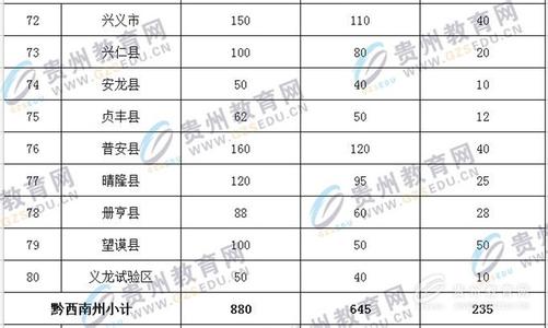 2017贵州特岗教师岗位 2017年贵州招聘特岗教师岗位表发布：共招8566名