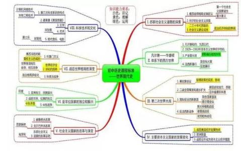 学霸 思维导图 搞定 思维导图 还在嫌初中历史难记?学霸一张思维导图直接搞定!