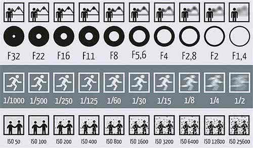 光圈与快门的配合表 快门与光圈的配合