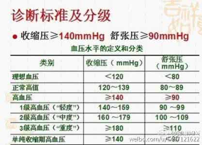 中医对高血压的认识 中医带你认识高血压