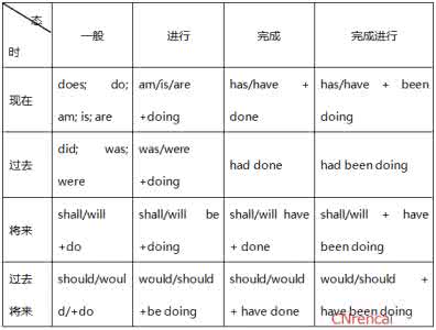 英语动词时态用法详解 英语动词时态用法详解 用一个简单的例子让你掌握英语时态用法
