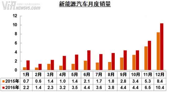中汽协 新能源汽车 中汽协:2016年我国新能源汽车销售50.7万辆,同比增长53%