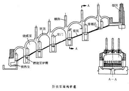 馒头窑 阶级窑