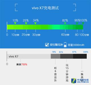 vivox7内存 vivo x7 耗电测试 vivo x7安装主题会耗电和占内存吗？