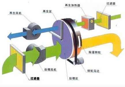 除湿机工作原理 除湿机工作原理 除湿机工作原理 除湿机选购