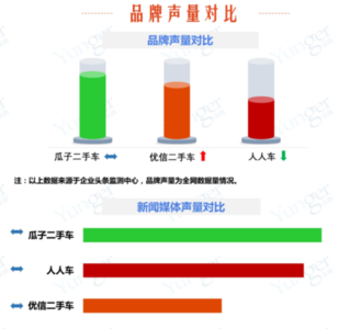 人人车和瓜子哪个靠谱 深度|15亿广告！人人、瓜子争夺二手车C2C电商头把交椅