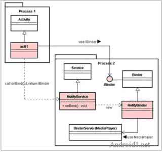 webapi接口安全性验证 ibinder Android的IBinder接口及其安全性机制